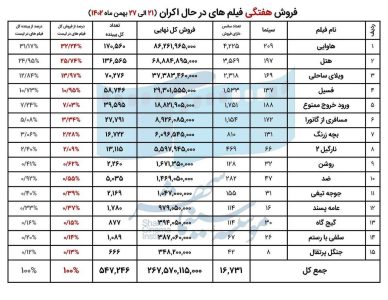 فروش‌ سینماها در هفته آخر بهمن اعلام شد/ ۵۰۰ هزار مخاطب در سینما