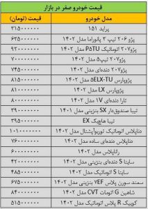 ریزش گسترده قیمت‌ها در بازار خودرو/ آخرین قیمت پژو، سمند، دنا، ساینا، تیبا و کوییک + جدول