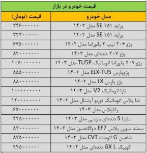 ریزش گسترده قیمت‌ها در بازار خودرو/ آخرین قیمت پژو، سمند، دنا، رانا، کوییک و شاهین + جدول