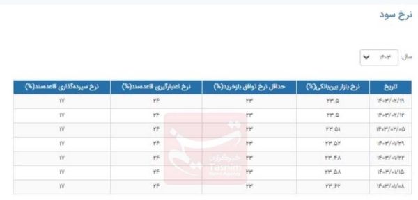 نرخ سود بانکی|سود بانکی , بانک مرکزی جمهوری اسلامی ایران ,