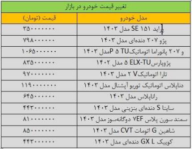 تغییر شدید قیمت‌ها در بازار خودرو/ آخرین قیمت سمند، دنا، رانا، کوییک و شاهین + جدول