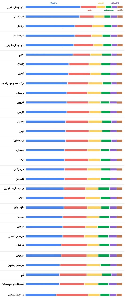 پزشکیان پیشتاز است / دوگانگی قالیباف-جلیلی جدی است / انتخابات 2مرحله ای خواهد شد؟ / نمودار