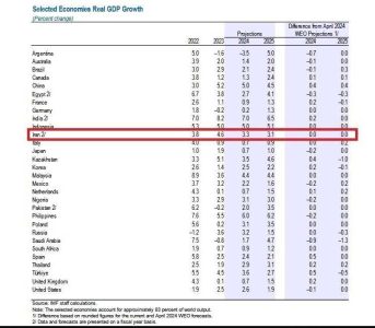 پیش‌بینی صندوق بین المللی پول از رشد اقتصاد ایران