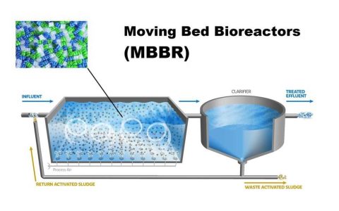 پکیج تصفیه فاضلاب به روش mbbr با تمام جزئیات