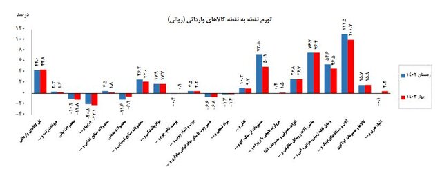 شاخص قیمت کالاهای وارداتی در فصل بهار اعلام شد