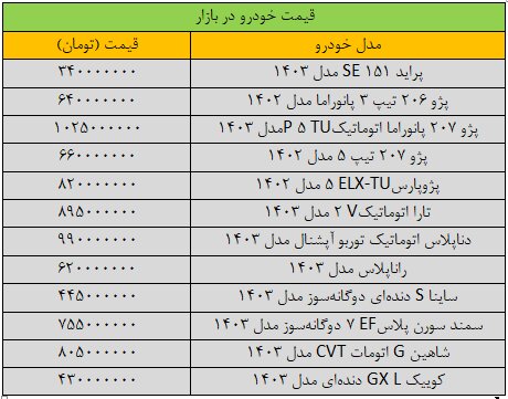 تکان سنگین قیمت‌ها در بازار خودرو/ آخرین قیمت سمند، شاهین، پژو، تارا و دنا + جدول