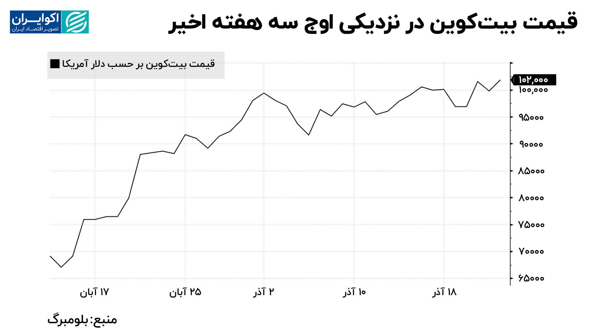 بیت‌کوین در مسیر ثبت طولانی‌ترین رشد هفتگی