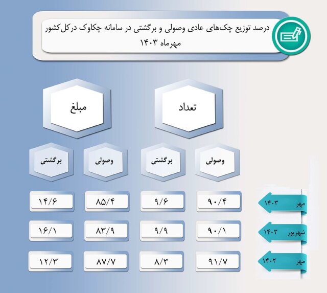 وصول بیش از ۹۰ درصد چک ها در مهر ماه