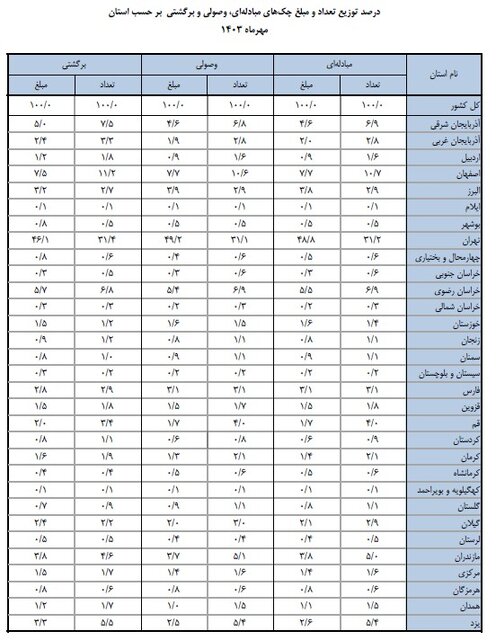 وصول بیش از ۹۰ درصد چک ها در مهر ماه