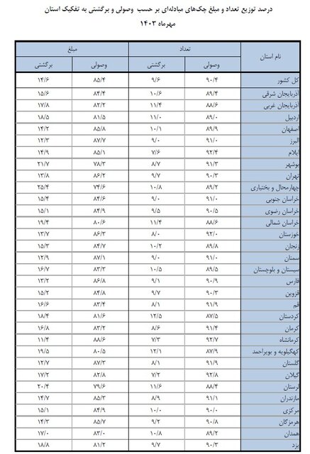 وصول بیش از ۹۰ درصد چک ها در مهر ماه