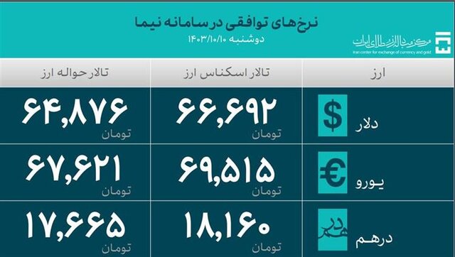 کالاهای اساسی و دارو بیش از ۱۱ میلیارد دلار ارز گرفتند