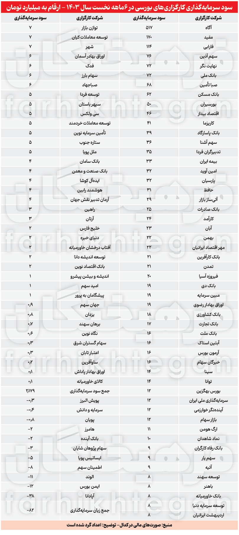 جریان شناسی مالکان ۱۰۵ کارگزاری بورسی