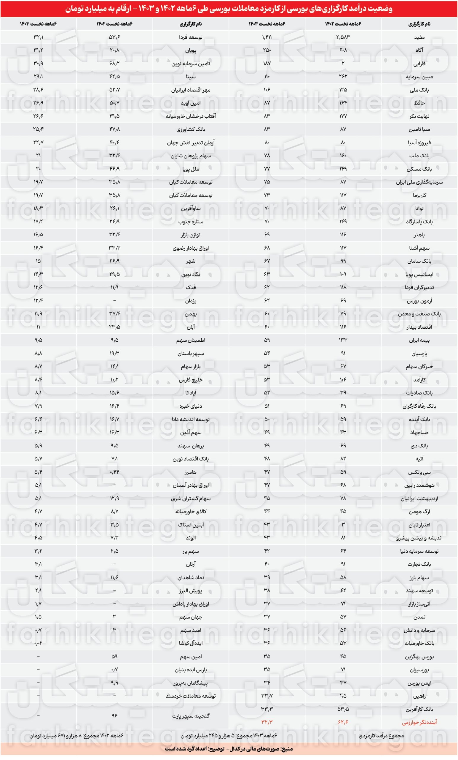 جریان‌شناسی مالکان ۱۰۵ کارگزاری بورسی