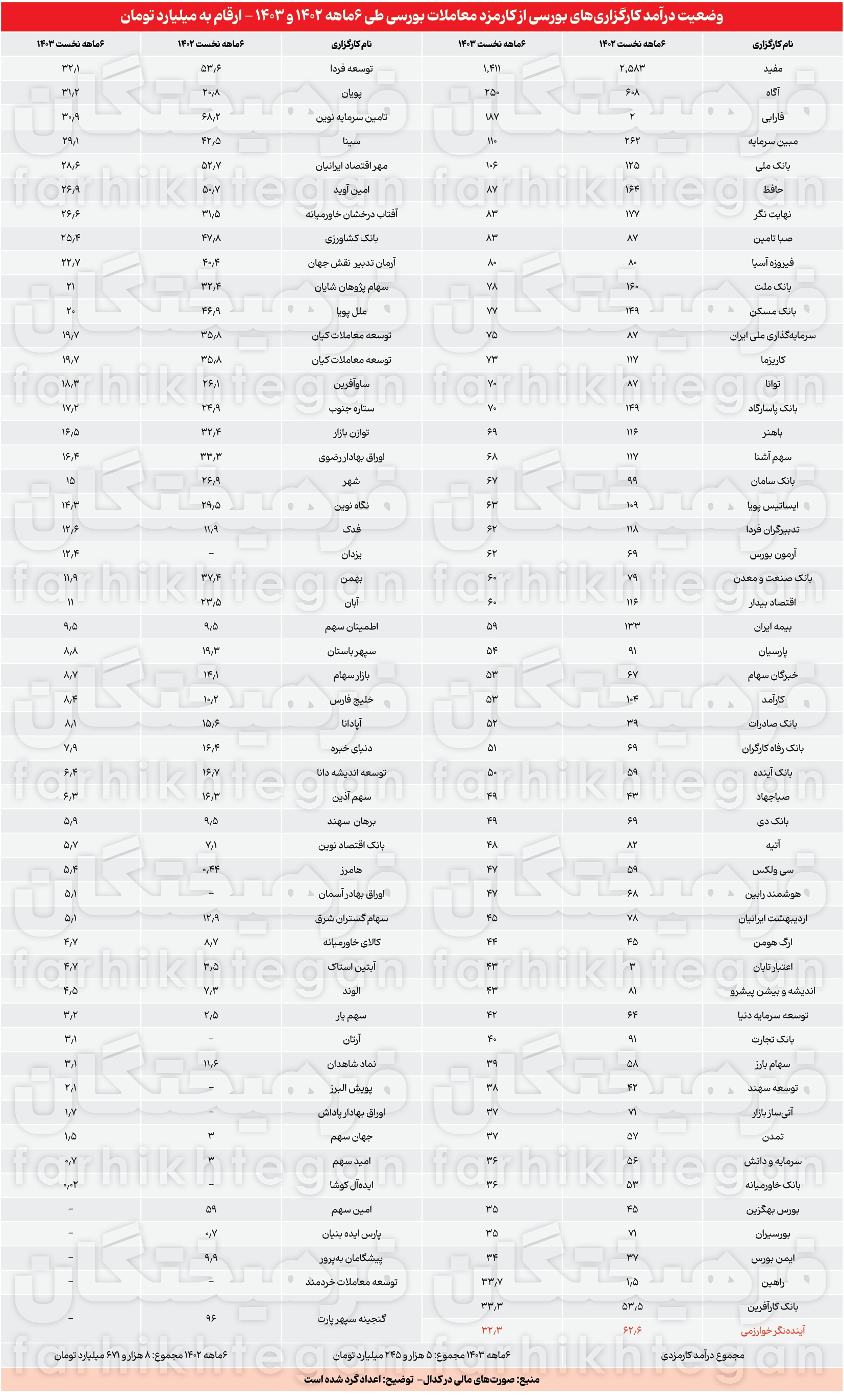 جریان شناسی مالکان ۱۰۵ کارگزاری بورسی