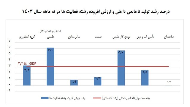 اما و اگرهای رشد اقتصادی ۸ درصد