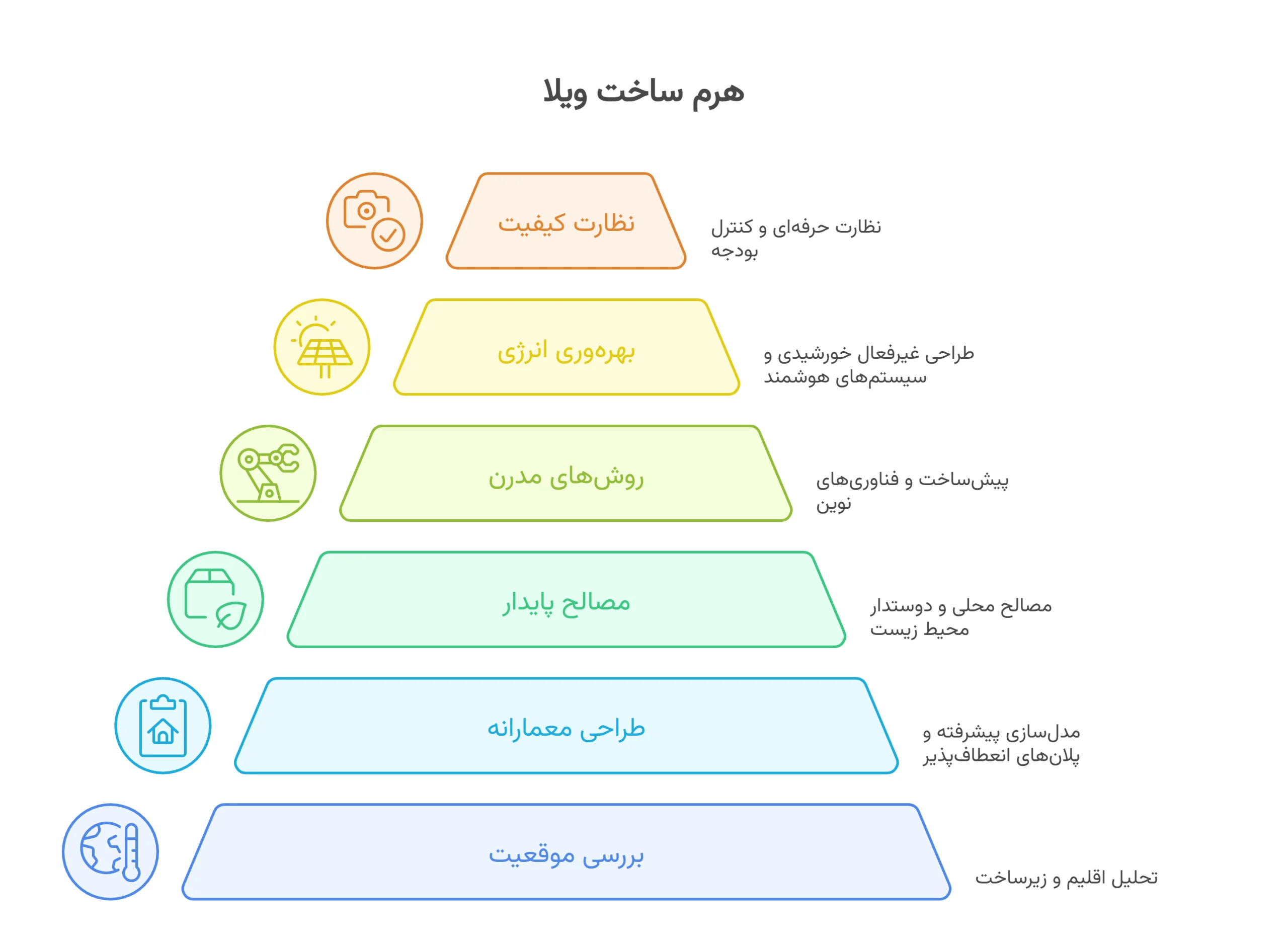 طراحی | مرکزی بهترین روش ساخت ویلا کدام است؟