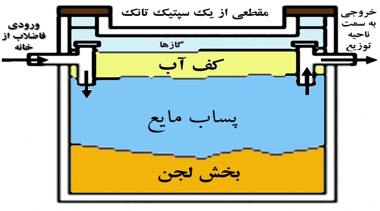 چاه جذبی یا سپتیک؟ تفاوت را بدانید و در هزینه های نگهداری صرفه جویی کنید