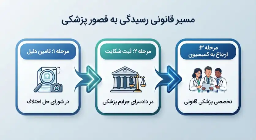 راهنمای قطعی شکایت از پزشک زیبایی (آپدیت ۱۴۰۵)؛ از اثبات قصور تا دریافت دیه
